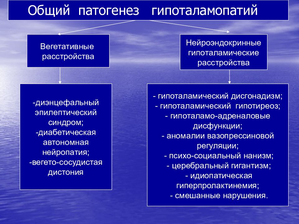 Дистония патогенез. Вегетативная дистония этиология. Вегетативная дистония патогенез. Вегетативная дистония, этиология, патогенез. Синдром вегетативной дистонии патогенез.