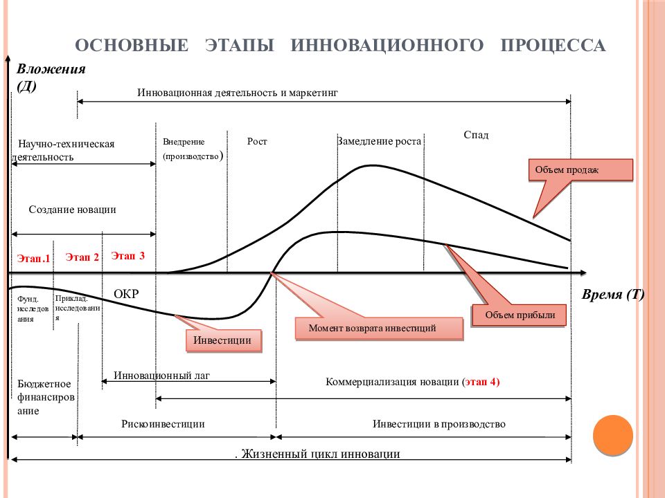 Коммерциализация инновационного проекта