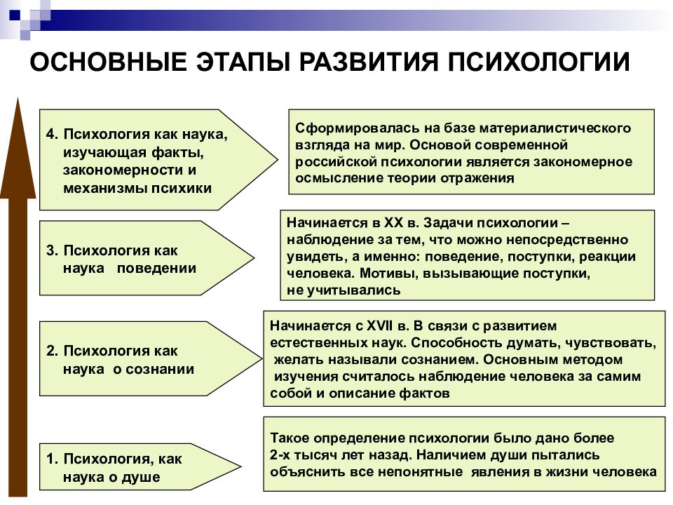 Этапы развития психологии как науки презентация