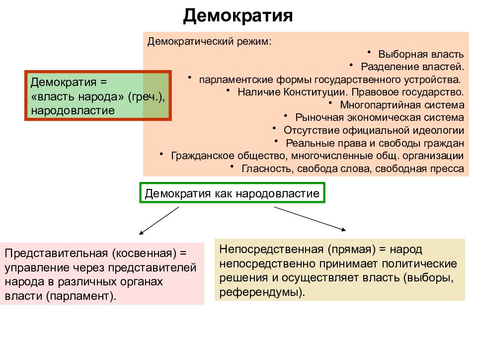 Роль власти. Демократический режим Разделение властей. Разделение властей при демократии. Система разделения властей в демократическом режиме. Демократическая власть.