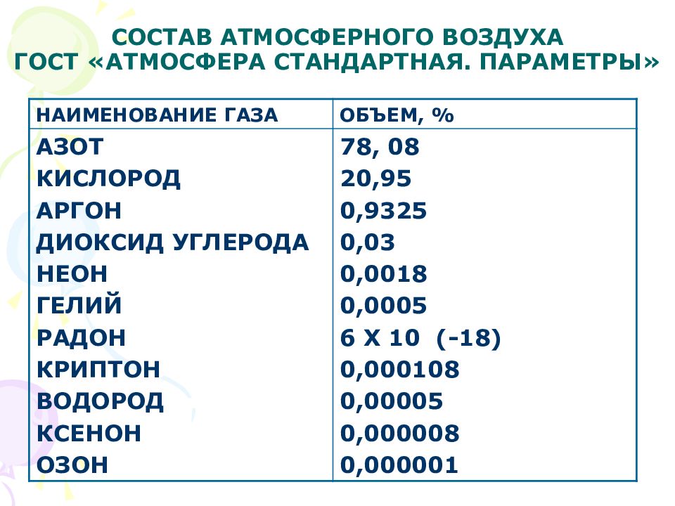 Состав газов в атмосферном воздухе. Состав атмосферного воздуха. Состпу атмосферно воздуха. Состав атмосферного ВОЗДК. Атмосферный воздух состав атмосферного воздуха.