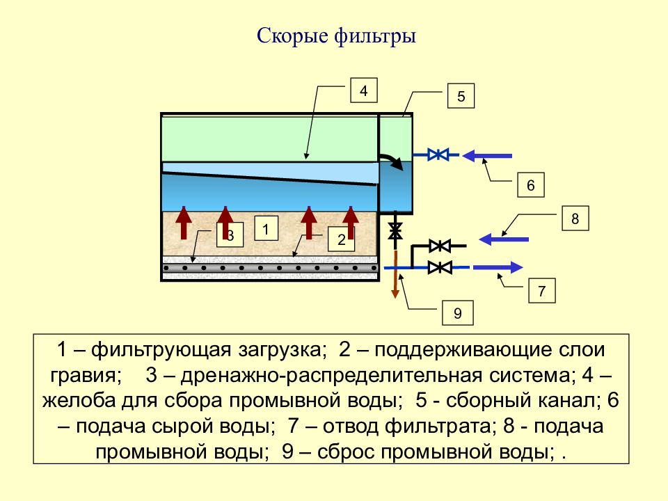 Медленные фильтры для очистки воды схема