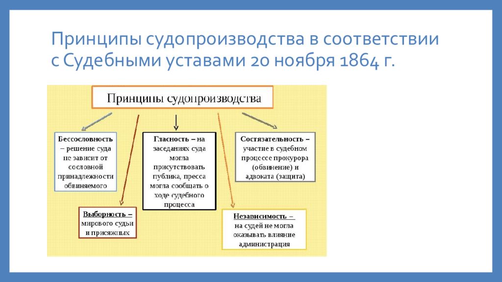 Текст устава судопроизводства. Принципы судопроизводства по судебной реформе. Судебная реформа 1864 принципы судопроизводства. Принципы судопроизводства по реформе 1864. Принципы судопроизводства по судебным уставам 1864.