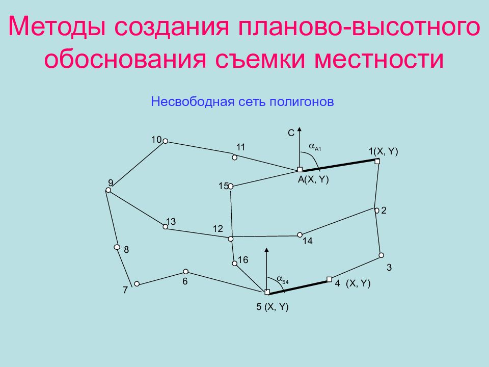 Создание обоснования. Методы создания планово- высотное обоснования. Высотное съемочное обоснование. Способы построения планово-высотного обоснования. Геодезическое плановое и высотное обоснование.