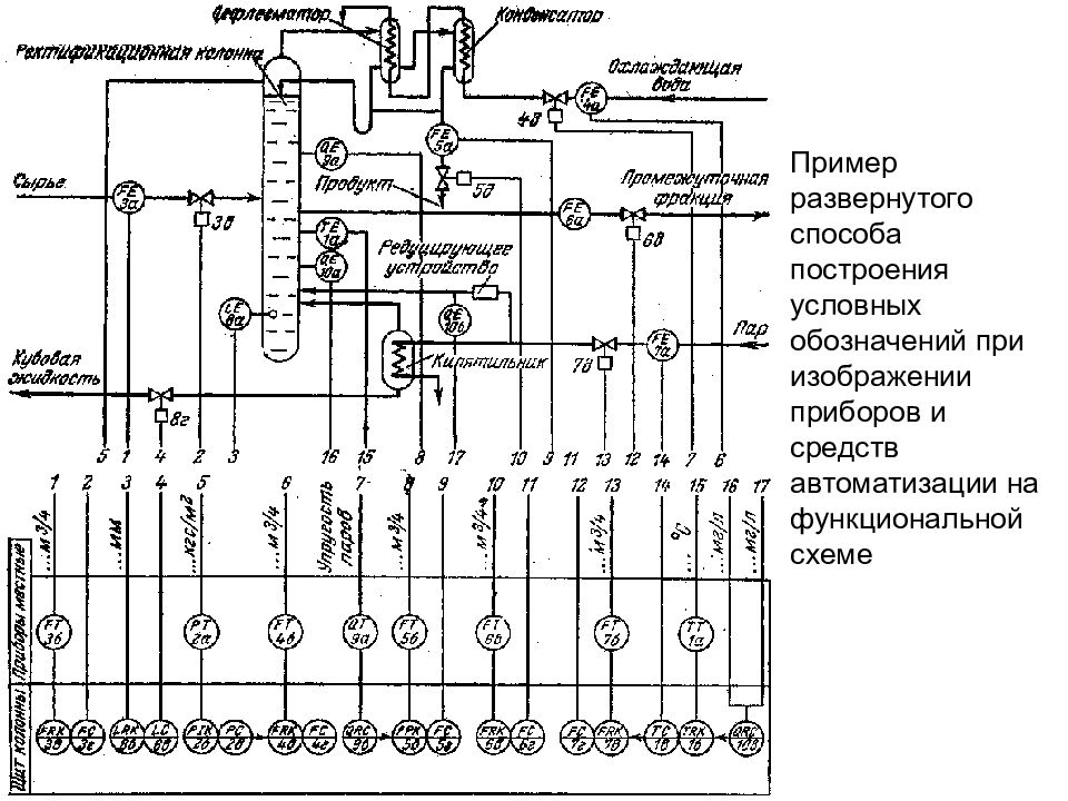 Вычерчивание схем контроля и автоматизации технологического процесса на установке блоке