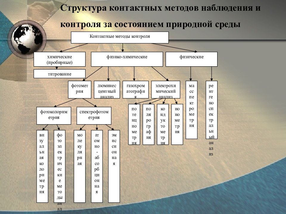 Методы контроля мониторинга. Физико-химические методы мониторинга окружающей среды. Классификация контактных методов контроля. Контактные методы контроля состояния окружающей среды. Контактные методы экологического мониторинга.