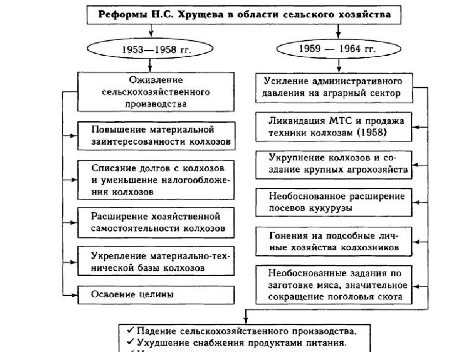 Охарактеризуйте реформы н с хрущева проведенные в конце 1950 составив развернутый план и тезисы