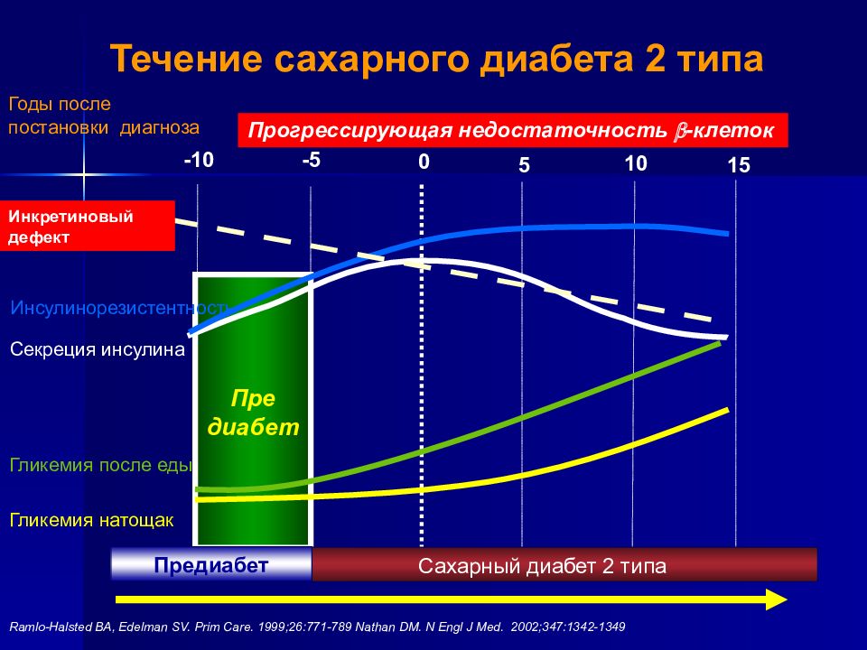 Клинические рекомендации по диабету 1 типа. Осложнения сахарного диабета ожирения. Биохимические механизмы развития осложнений сахарного диабета. Этиология и патогенез ожирения.