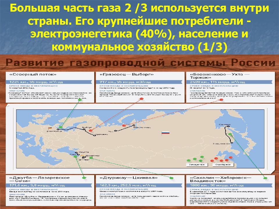 Газовая промышленность россии презентация