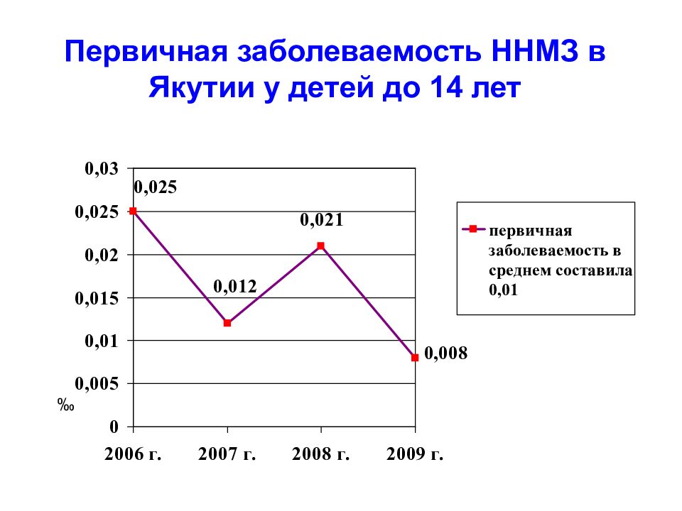 Первичная заболеваемость. Первичная заболеваемость это.