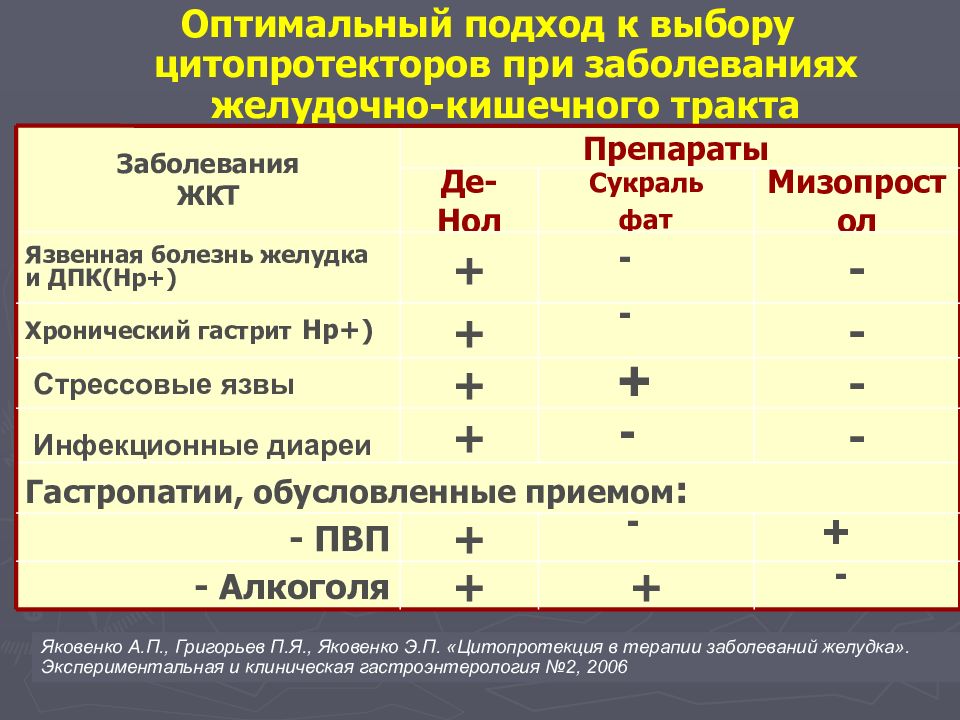 При заболевания желудка препараты