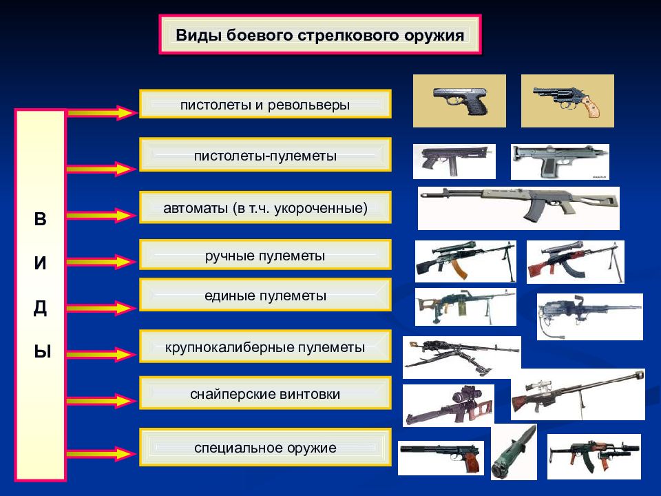 Современное стрелковое оружие презентация