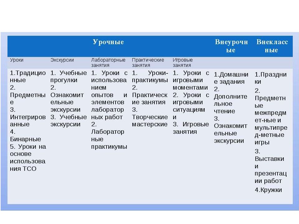 Формы организации специального обучения презентация