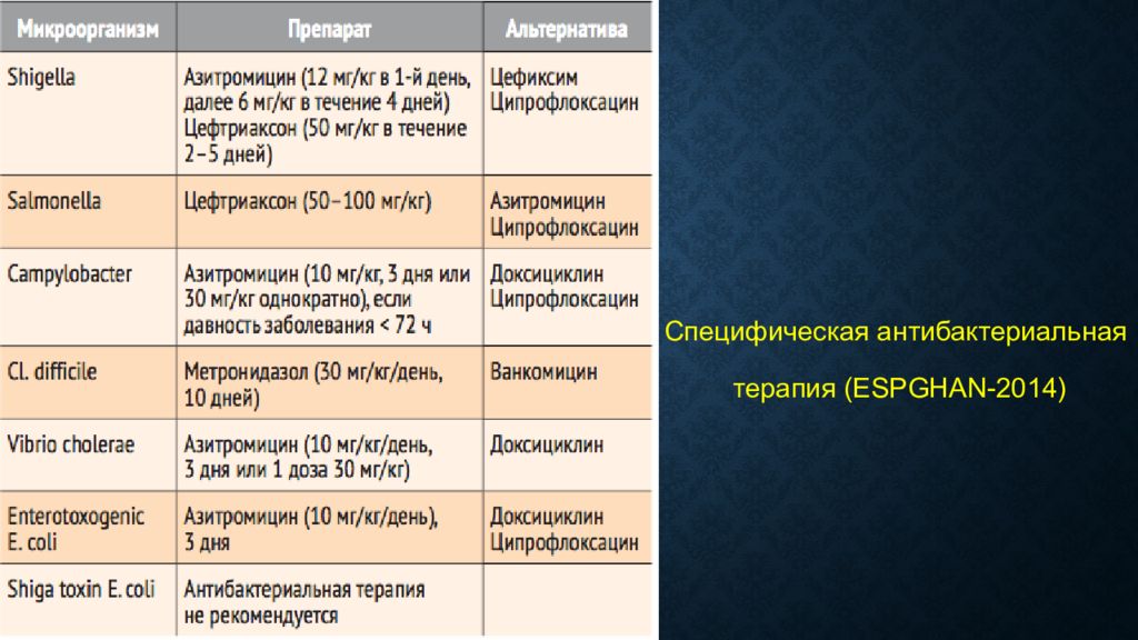 Азитромицин при кишечной инфекции. Эксикоз 2 степени у детей. Типы эксикоза у детей при кишечных инфекциях. Ротавирус в Абхазии.