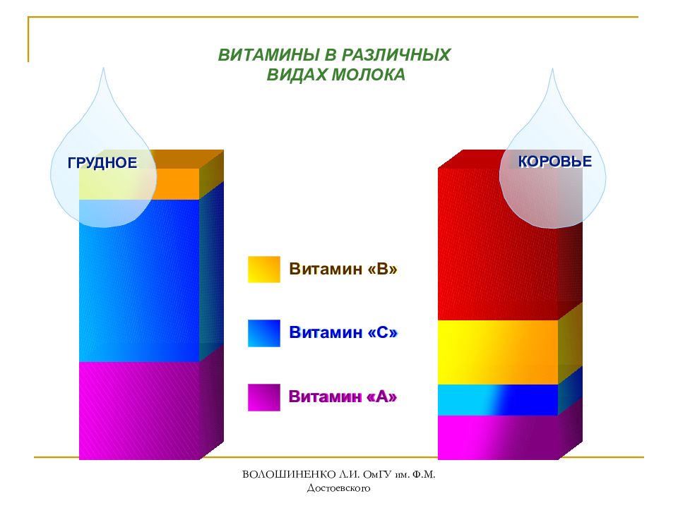 Отличие молока. Состав молозива и грудного молока. Витамины молока коровьего. Плотность молозива.