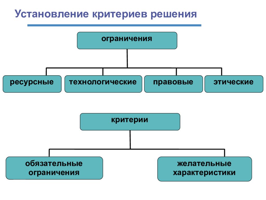 Установление критериев. Критерии решения проблемы примеры. Этические критерии и ограничения принятия решений. Критерии принятия этически сложных решений.