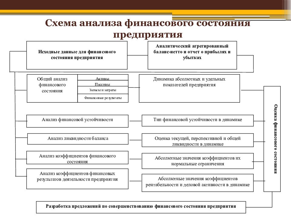 Схема анализа финансового состояния предприятия