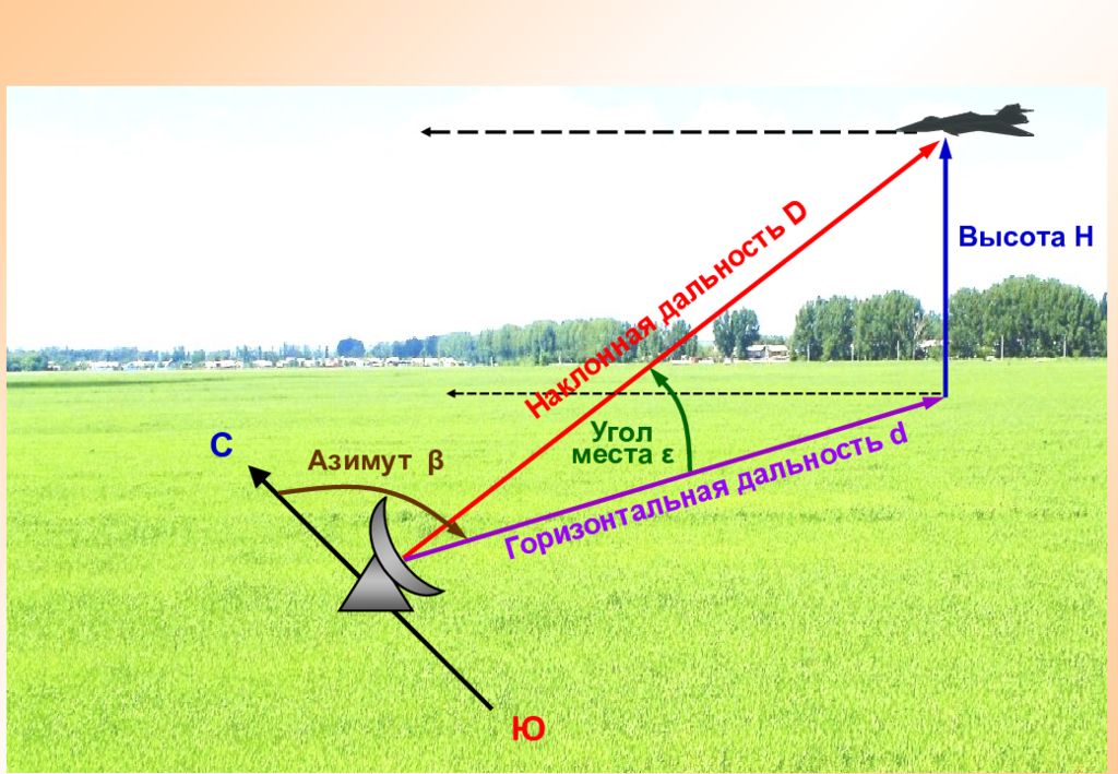 Наклонное расстояние. Дальность Азимут угол места. Угол азимута и угол места. Угол места антенны что это. Азимут и угол места антенны.