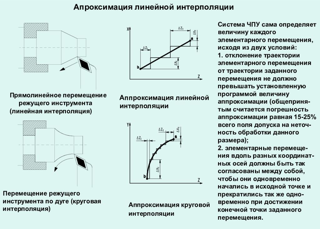 Технологические операции выполняется