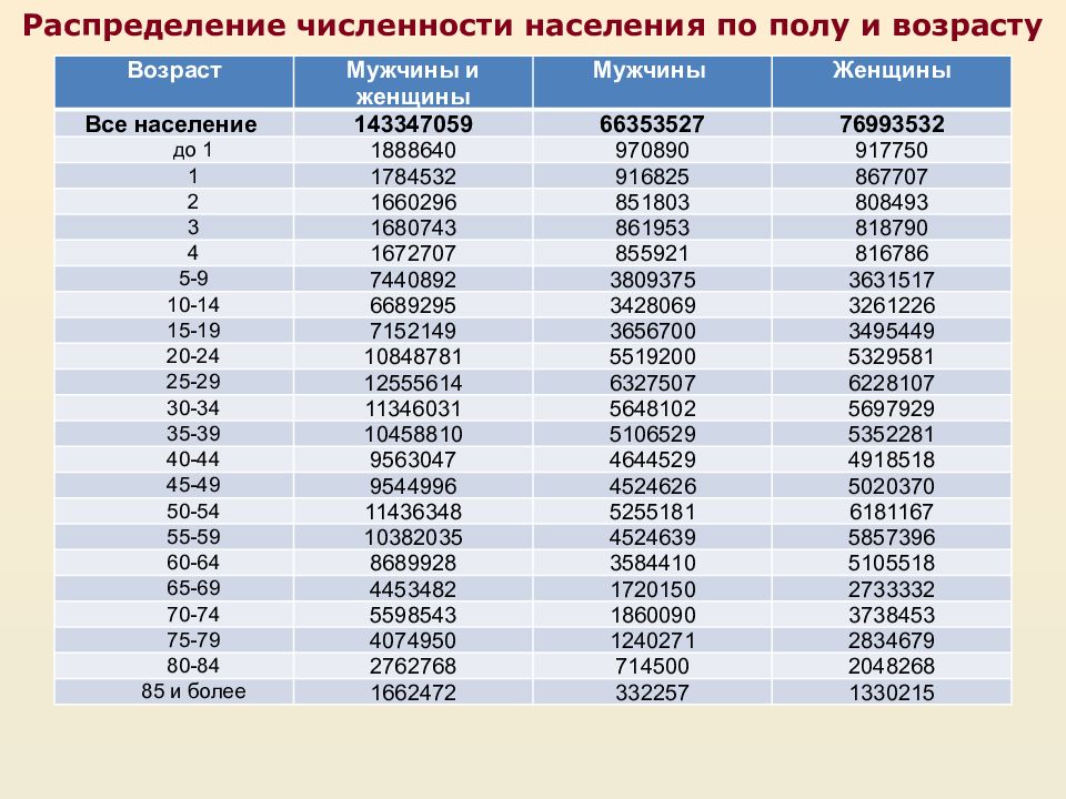 Какова численность. Население России на 2021 численность. Распределение численности населения. Численность населения по полу. Население России на 2021 по возрасту.