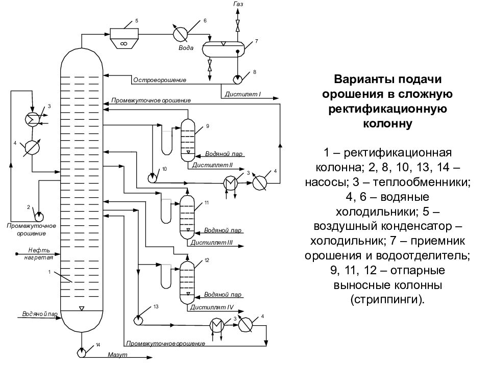 На рисунке изображена ректификационная колонна напишите какие фракции нефти обозначены цифрами