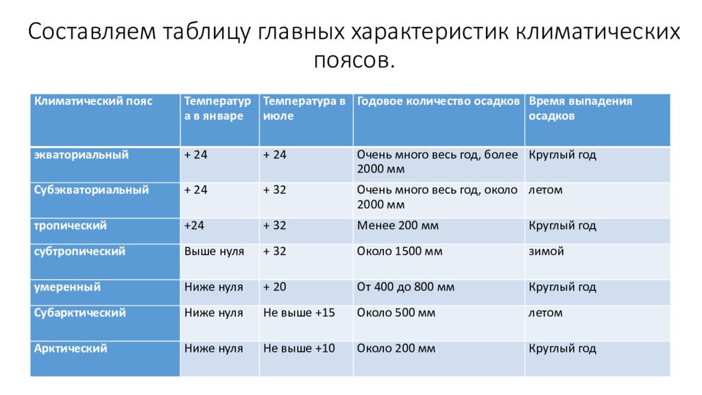 Практическая работа по географии определение и сравнение. Характеристика климатических поясов земли таблица 7 класс. Характеристика климатических поясов земли таблица 7 класс география. Характеристики климатических поясов таблица 7 класс. Характеристика климатов России таблица 8 класс география.