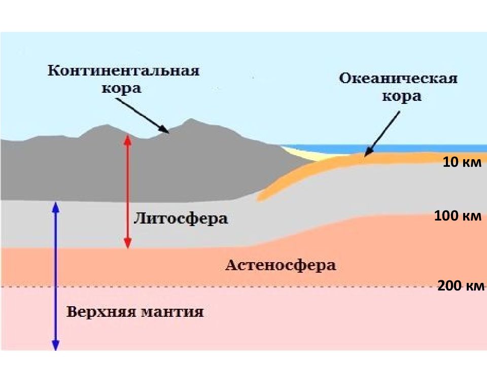 Плотный глубина. Литосфера строение земной коры. Структура литосферы земли. Строение литосферы и структура земной коры.