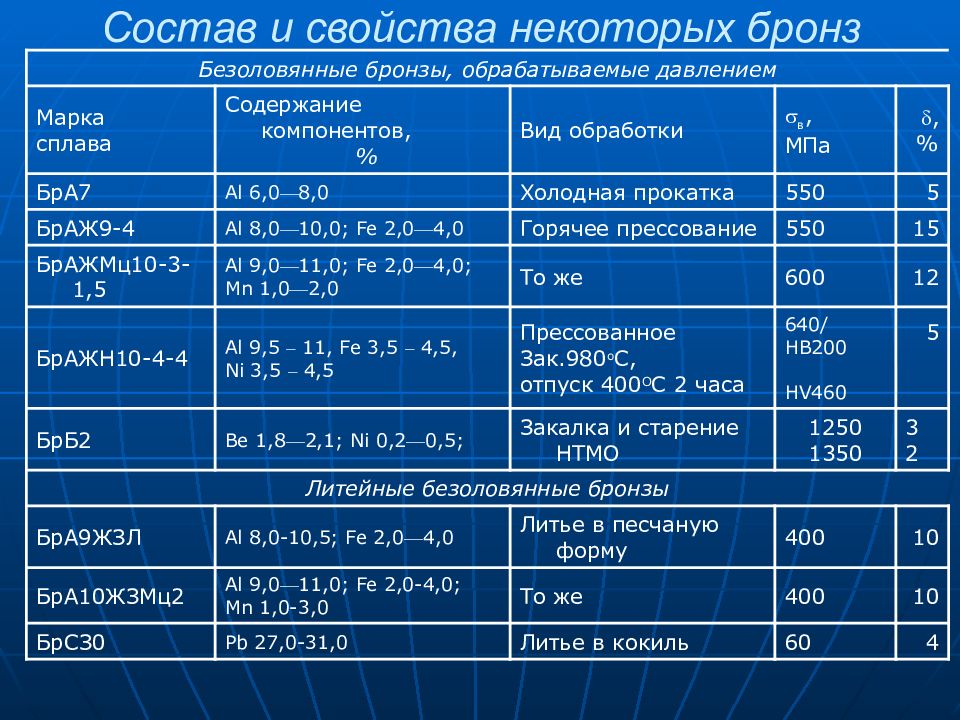 Состав металла. Физические свойства бронзы. Бронза состав свойства. Структура и свойства бронзы. Технические свойства бронзы.