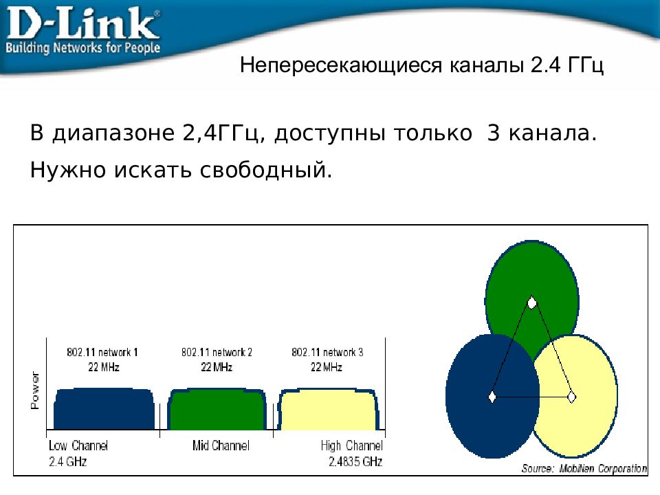 Сеть 22. Непересекающиеся каналы. Непересекающиеся каналы 2.4. Непересекающиеся каналы 2.4 ГГЦ. Непересекающиеся каналы WIFI.