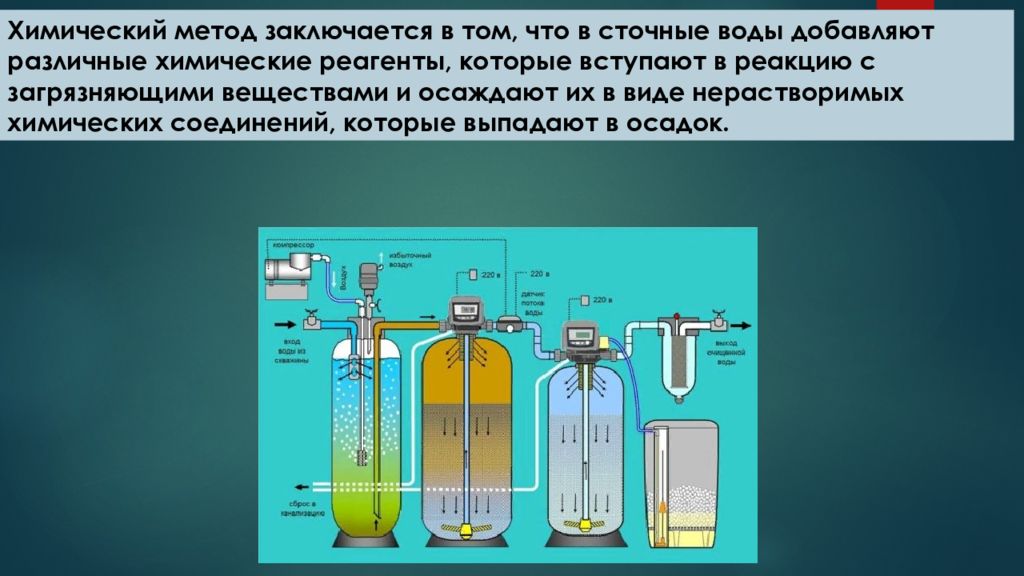 Химический способ. Типы загрязняющих веществ в сточных Водах и методы очистки. Методы очистки химических реактивов.