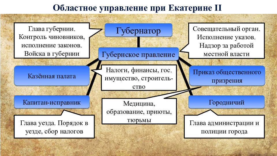 Экономическое развитие при екатерине. Областное управление при Екатерине II:. Управление при Екатерине 2. Управление губернии при Екатерине II. Схема правленияпри екатрение 2.