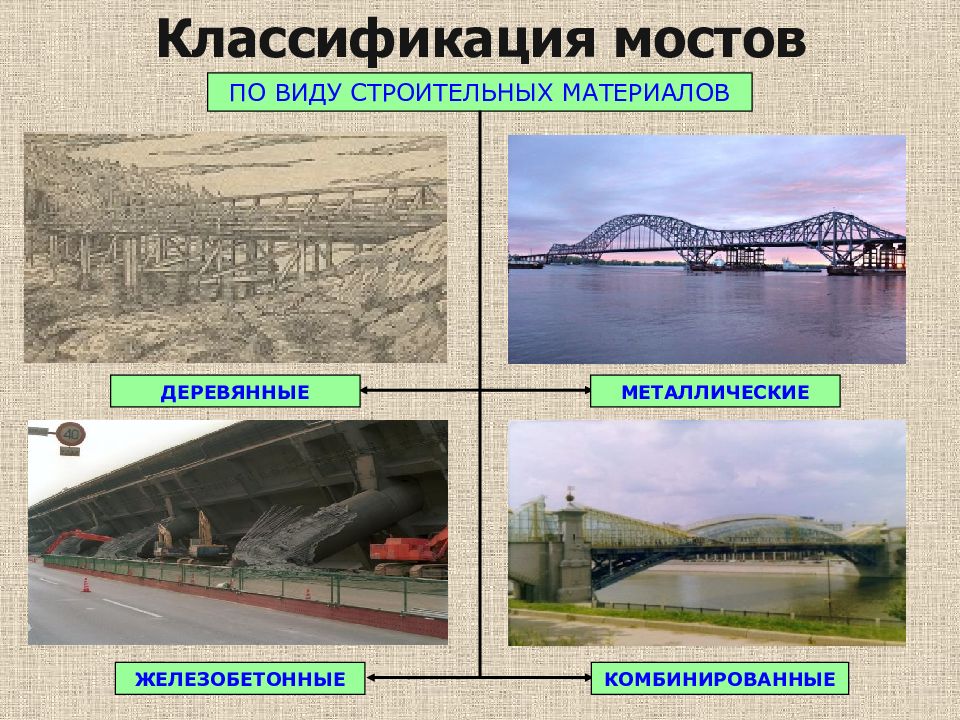 Какие элементы моста. Классификация мостов по материалу. Классификация ЖД мостов. Класси́фикация железнодорожных мостов. Типы конструкций мостов.