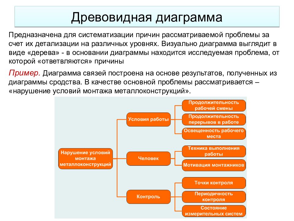 Построение древовидной диаграммы