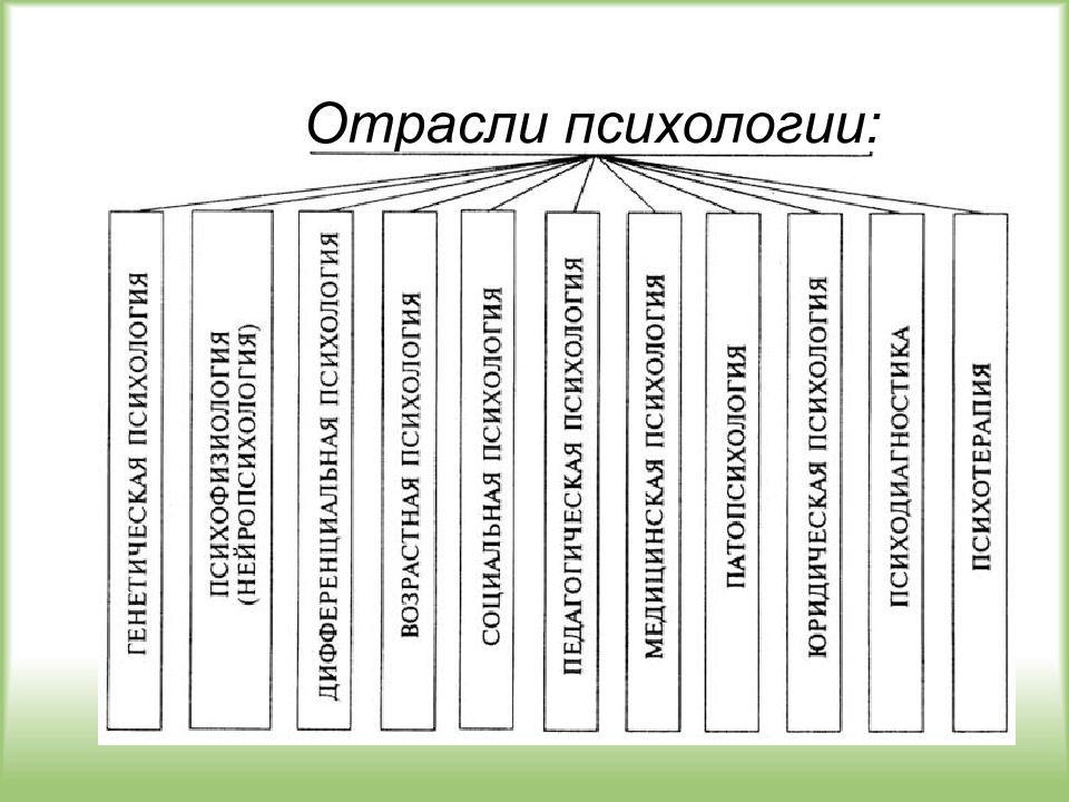 Методы современной психологии презентация