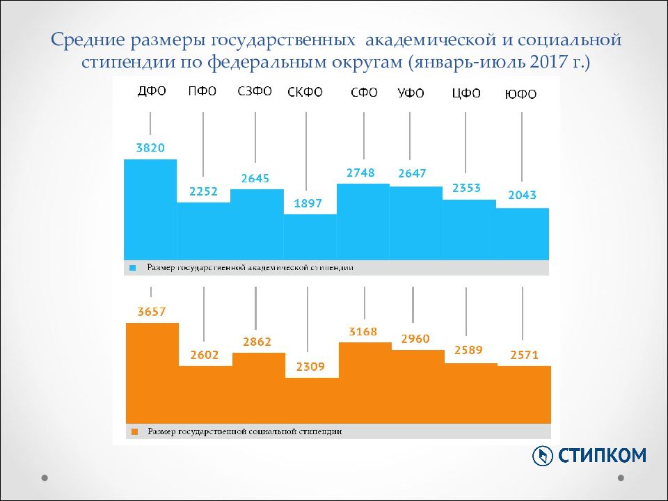 Размер государственного россии. Средняя величина стипендии. Средняя величина стипендии 2022.