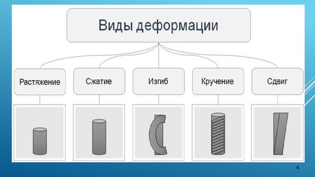 Стоящая какой вид. 4 Вида деформации. Виды деформации примеры. Классификация деформаций. Виды деформации таблица.