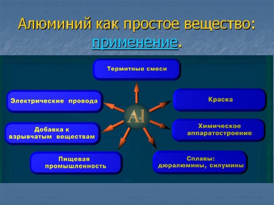 Где применяют алюминий. Алюминий как простое вещество. Применение алюминия. Применение соединений алюминия. Способы применения алюминия.