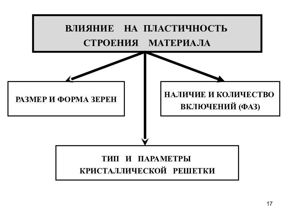 Структура размера. Факторы влияющие на пластичность металла. Влияние факторов на пластичность металлов. Какие факторы влияют на пластичность металлов. Факторы влияющие на пластичность металлов кратко.