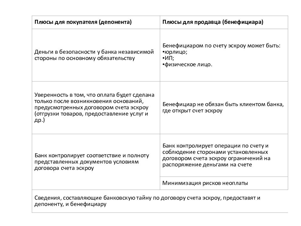 Условное депонирование. Договор счета эскроу. Договор эскроу и договор счета эскроу разница. Форма договора счета эскроу. Договор условного депонирования пример.