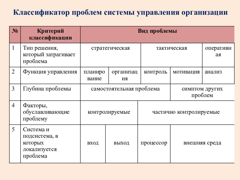 Виды проблем процессов. Классификация проблем. Классификатор проблем. Классификация проблем в управлении. Классификация проблем в организации.