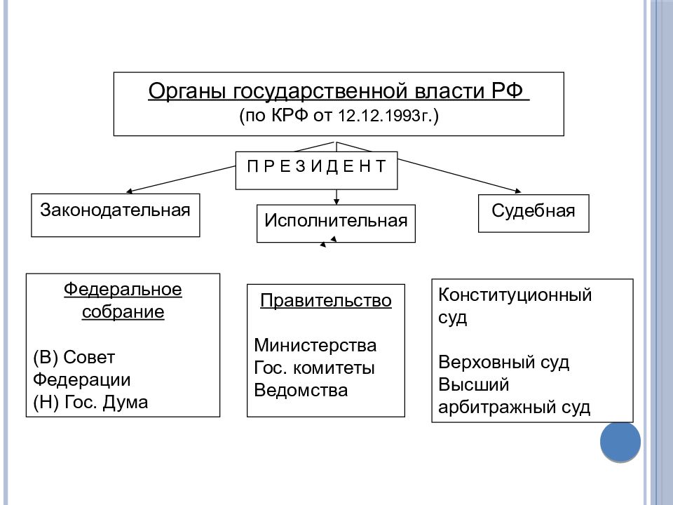 Органы гос власти в рф план