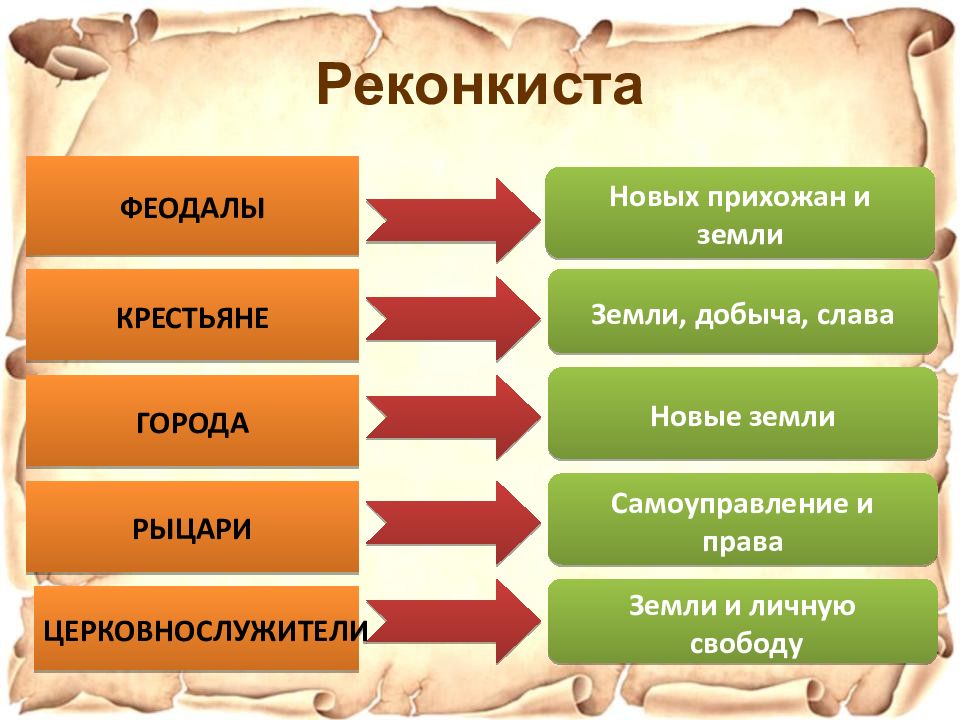 Реконкиста и образование централизованных государств на пиренейском полуострове презентация