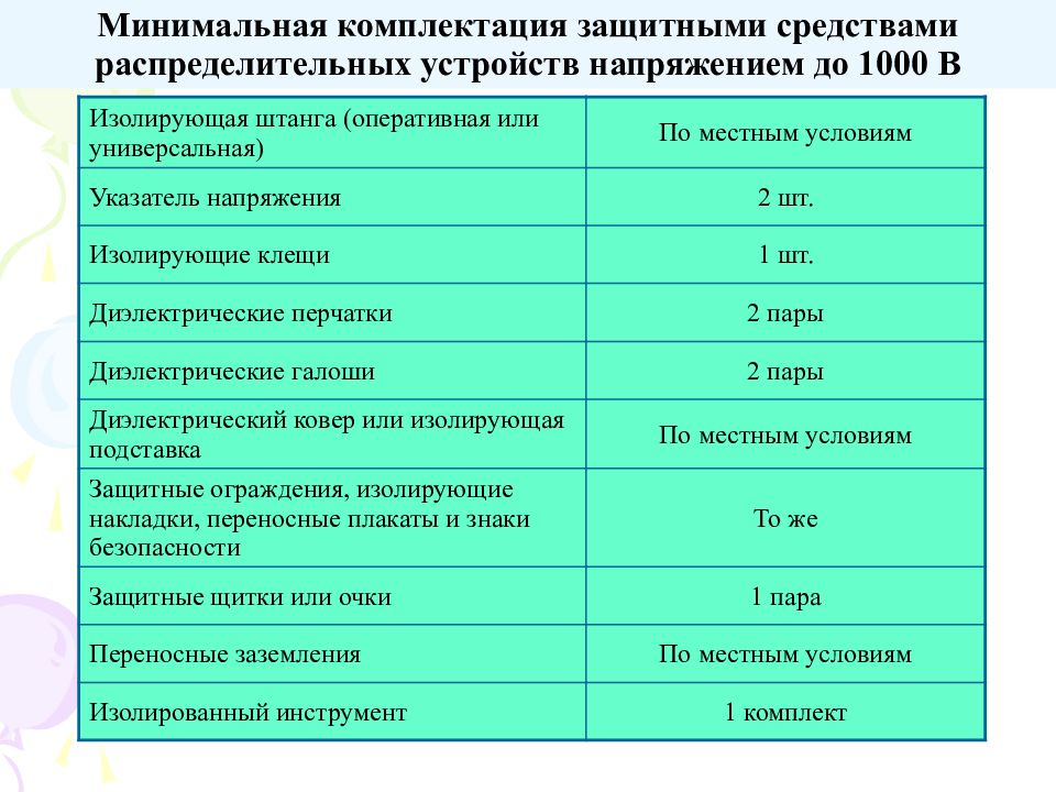 Нормы средств защиты. Перечень СИЗ В электроустановках до 1000 в. Перечень защитных средств в электроустановках до 1000в. Перечень средств индивидуальной защиты в электроустановках до 1000в. Перечень защитных средств в электроустановках до 1000в и выше 1000в.