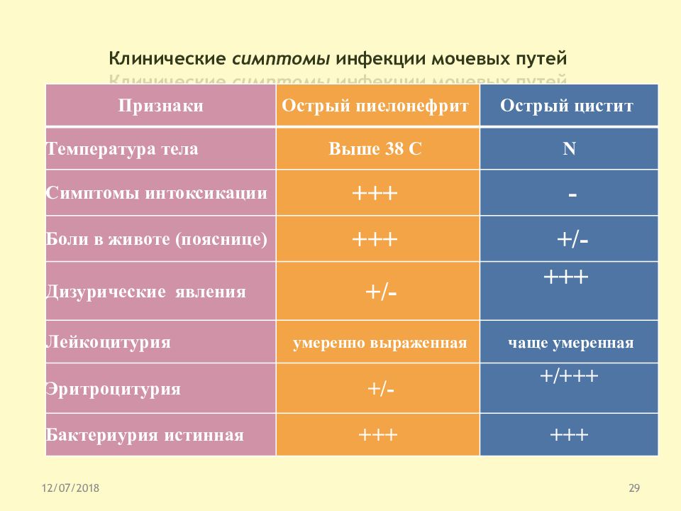 Цистит температура. Клинические проявления острого цистита. Клинические появление острого цистита. Клинические проявления цистита. Признаки инфекции мочевых путей.