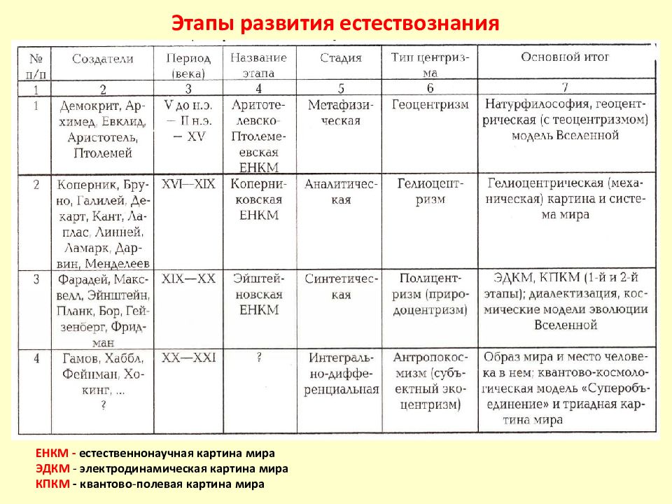 Картины мира таблица