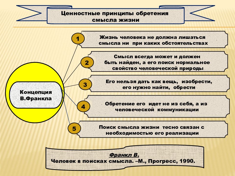 Ценности по франклу