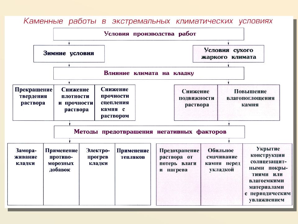 Производство земляных работ в зимнее время презентация