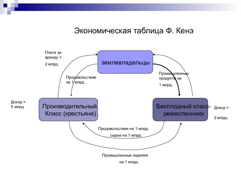 Экономическая таблица. Экономическая таблица ф кенэ. Таблица Франсуа кенэ. Экономическая таблица Франсуа кенэ. Экономическая таблица кене.