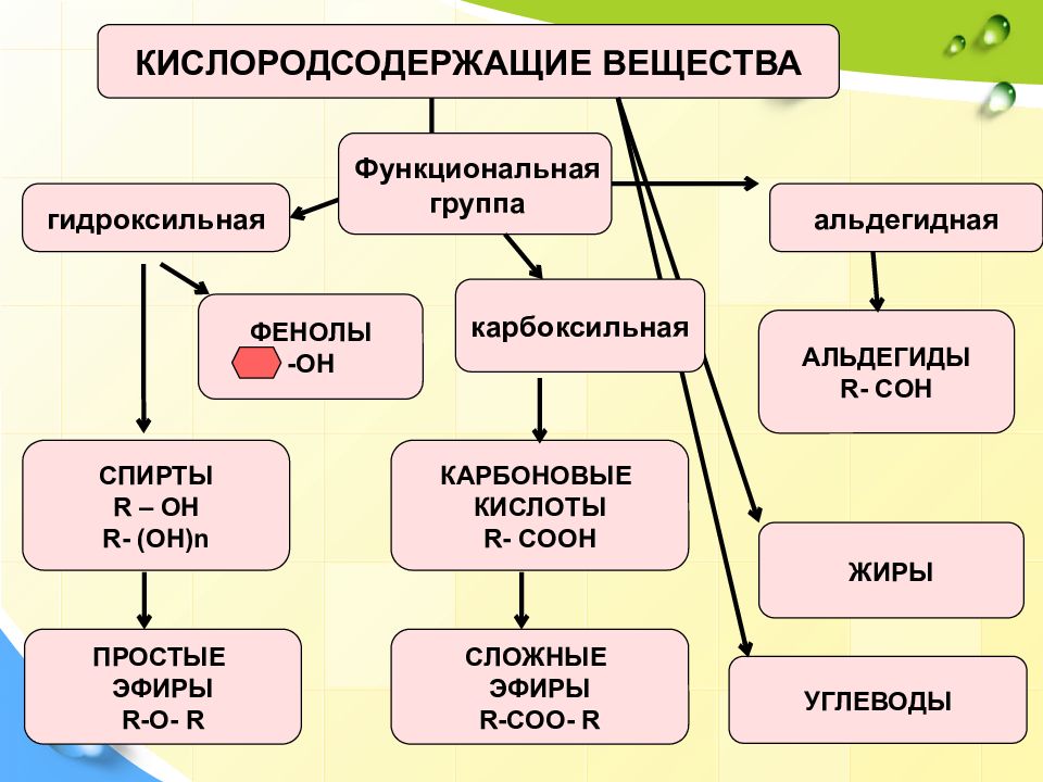 Органическая химия план урока