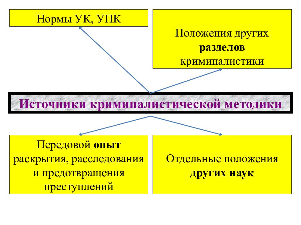 Методика расследования преступлений совершенных несовершеннолетними презентация